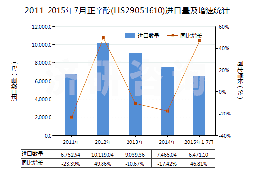 2011-2015年7月正辛醇(HS29051610)進口量及增速統計 2011-2015年7月正辛醇(HS29051610)進口量及增速統計